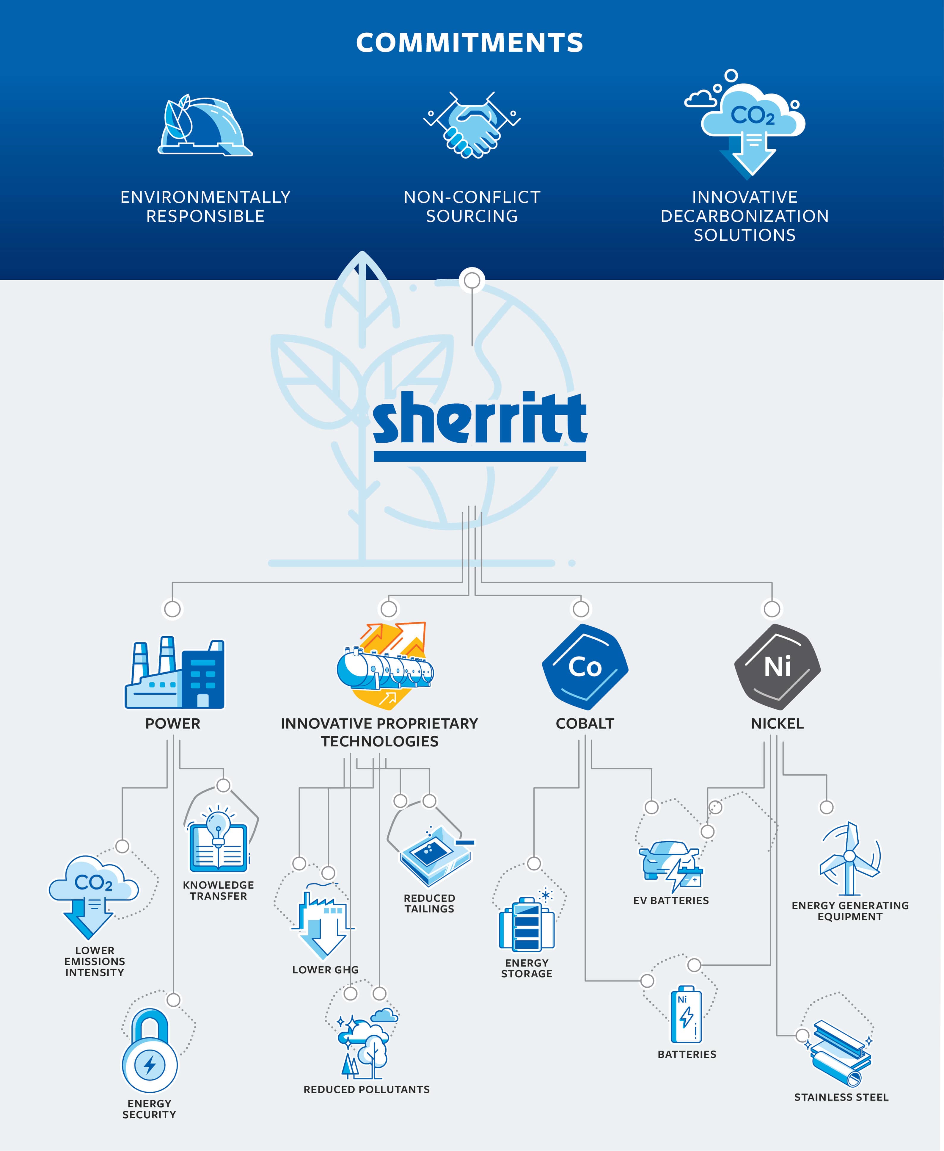 A graphic illustrating an outline of Sherritt’s stated commitments as they relate to being environmentally responsible, seeking out non-conflict sourcing and finding innovative decarbonization solutions
