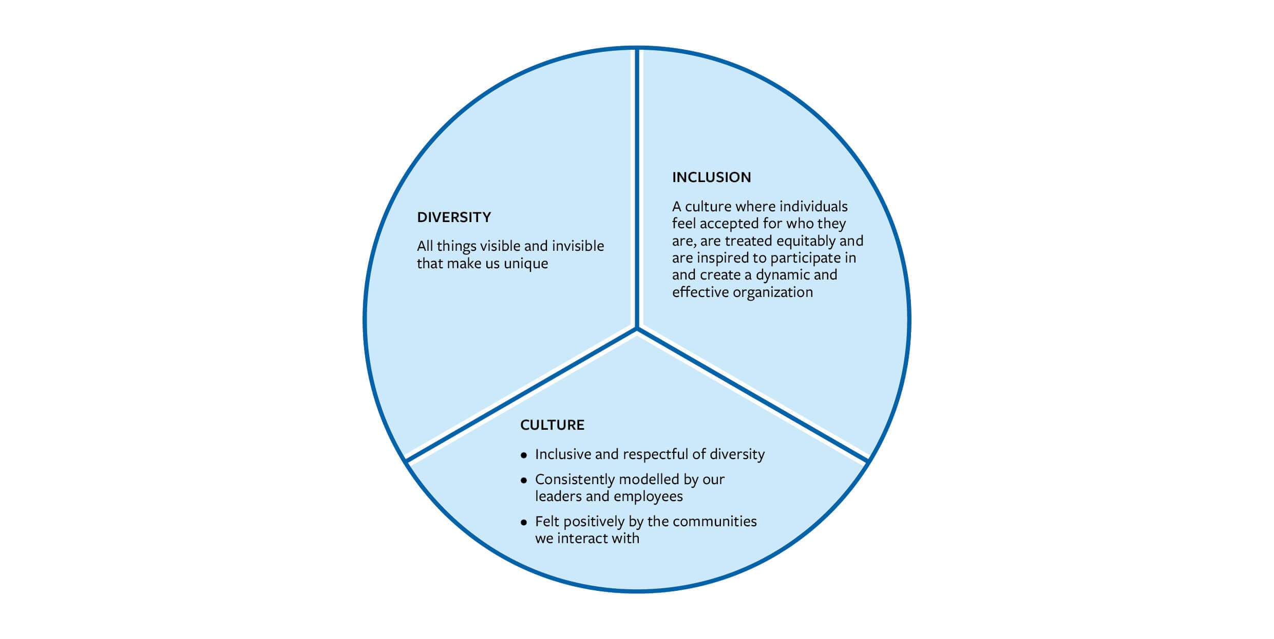 A circle diagram showing Sherritt's equal, three-way approach to diversity and inclusion: Diversity – All things visible and invisible that make us unique; Inclusion –  A culture where individuals feel accepted for who they are, are treated equitably and are inspired to participate in and create a dynamic and effective organization; Culture – 1.) Inclusive and respectful of diversity, 2.) Consistently modelled by our leaders and employees, 3.) Felt positively by the communities we interact with
