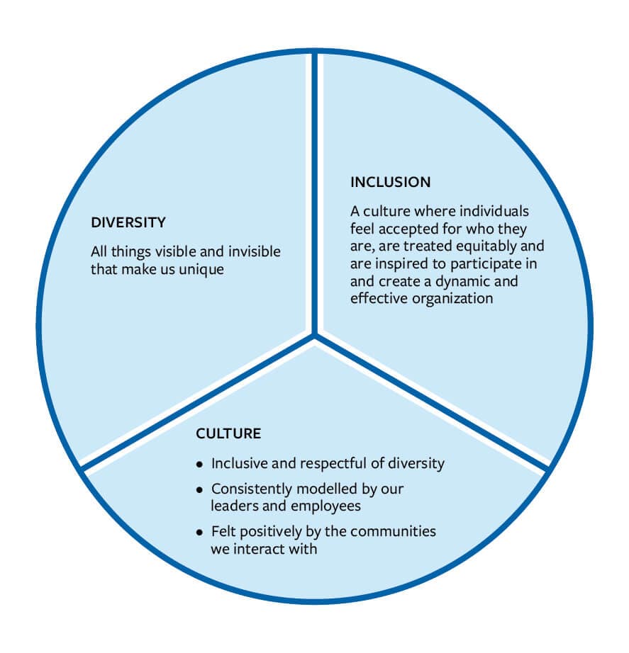 A circle diagram showing Sherritt's equal, three-way approach to diversity and inclusion: Diversity – All things visible and invisible that make us unique; Inclusion –  A culture where individuals feel accepted for who they are, are treated equitably and are inspired to participate in and create a dynamic and effective organization; Culture – 1.) Inclusive and respectful of diversity, 2.) Consistently modelled by our leaders and employees, 3.) Felt positively by the communities we interact with