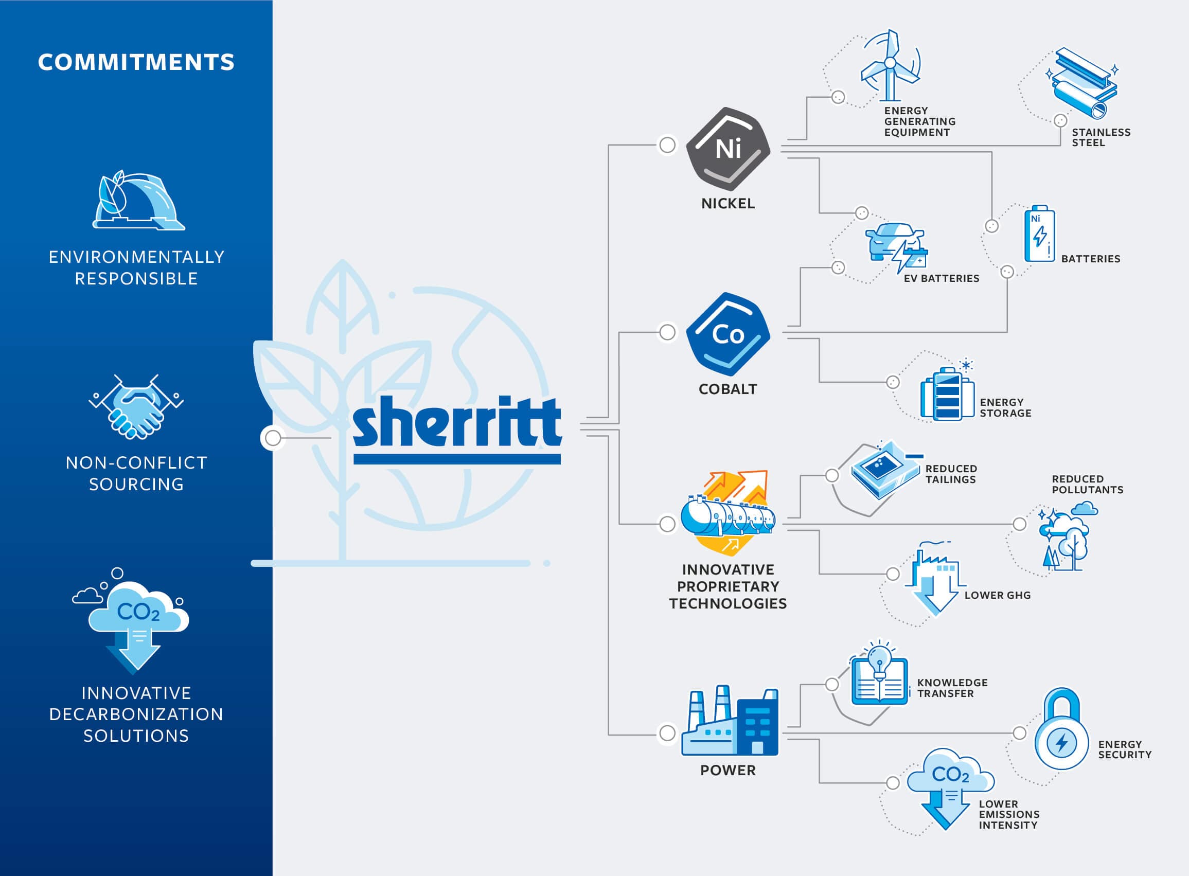 A graphic illustrating an outline of Sherritt’s stated commitments as they relate to being environmentally responsible, seeking out non-conflict sourcing and finding innovative decarbonization solutions