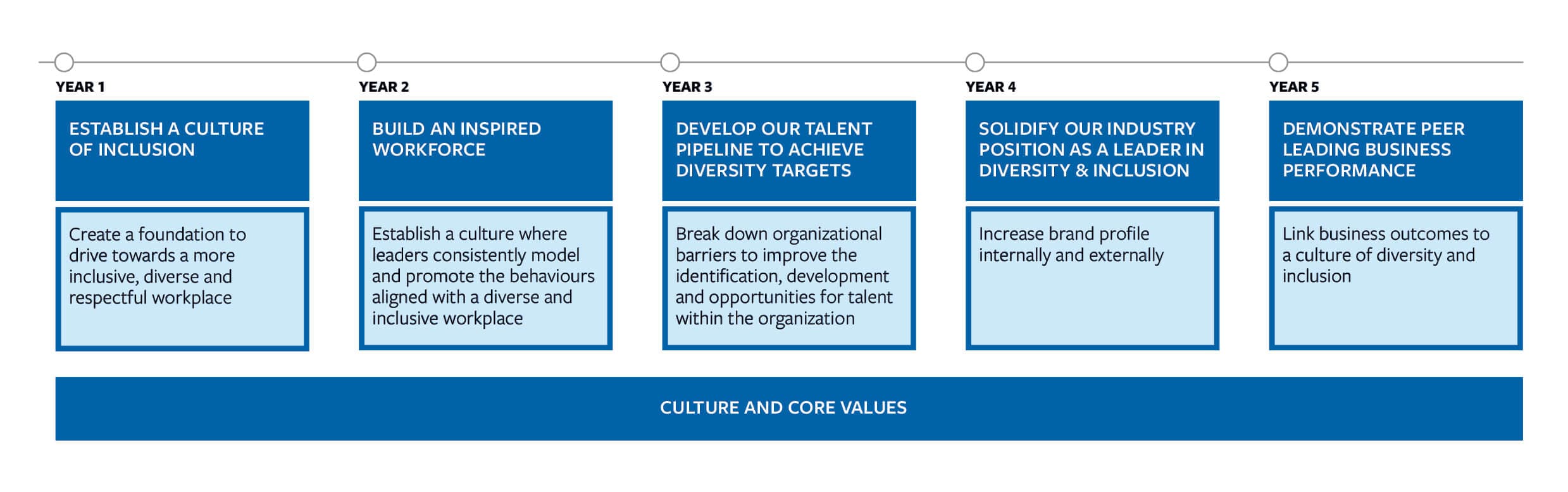 A graphic outlining Sherritt’s culture and core values: Year 1 – Establish a culture of inclusion: Create a foundation to drive towards a more inclusive, diverse and respectful workplace; Year 2 – Build an inspired workforce: Establish a culture where leaders consistently model and promote the behaviours aligned with a diverse and inclusive workplace; Year 3 – Develop our talent pipeline to achieve diversity targets: Break down organizational barriers to improve the identification, development and opportunities for talent within the organization; Year 4 – Solidify our industry position as a leader in diversity and inclusion: Increase brand profile internally and externally; Year 5 – Demonstrate peer-leading business performance: Link business outcomes to a culture of diversity and inclusion