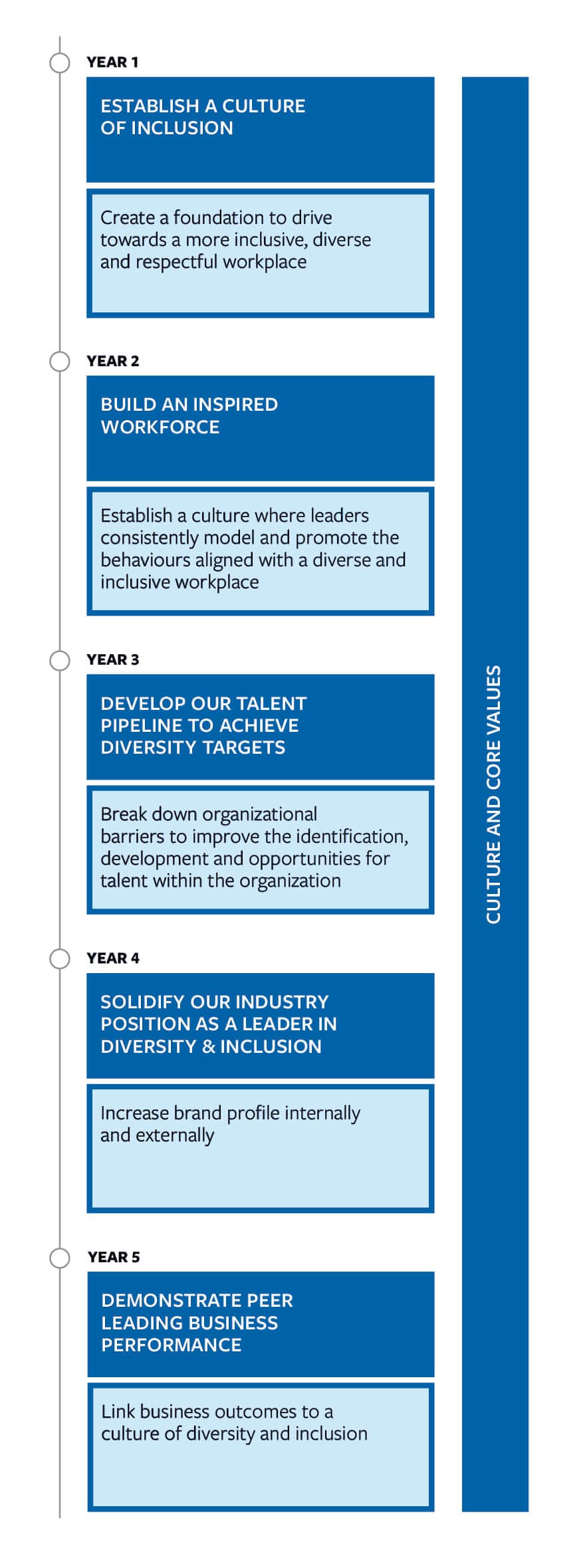 A graphic outlining Sherritt’s culture and core values: Year 1 – Establish a culture of inclusion: Create a foundation to drive towards a more inclusive, diverse and respectful workplace; Year 2 – Build an inspired workforce: Establish a culture where leaders consistently model and promote the behaviours aligned with a diverse and inclusive workplace; Year 3 – Develop our talent pipeline to achieve diversity targets: Break down organizational barriers to improve the identification, development and opportunities for talent within the organization; Year 4 – Solidify our industry position as a leader in diversity and inclusion: Increase brand profile internally and externally; Year 5 – Demonstrate peer-leading business performance: Link business outcomes to a culture of diversity and inclusion