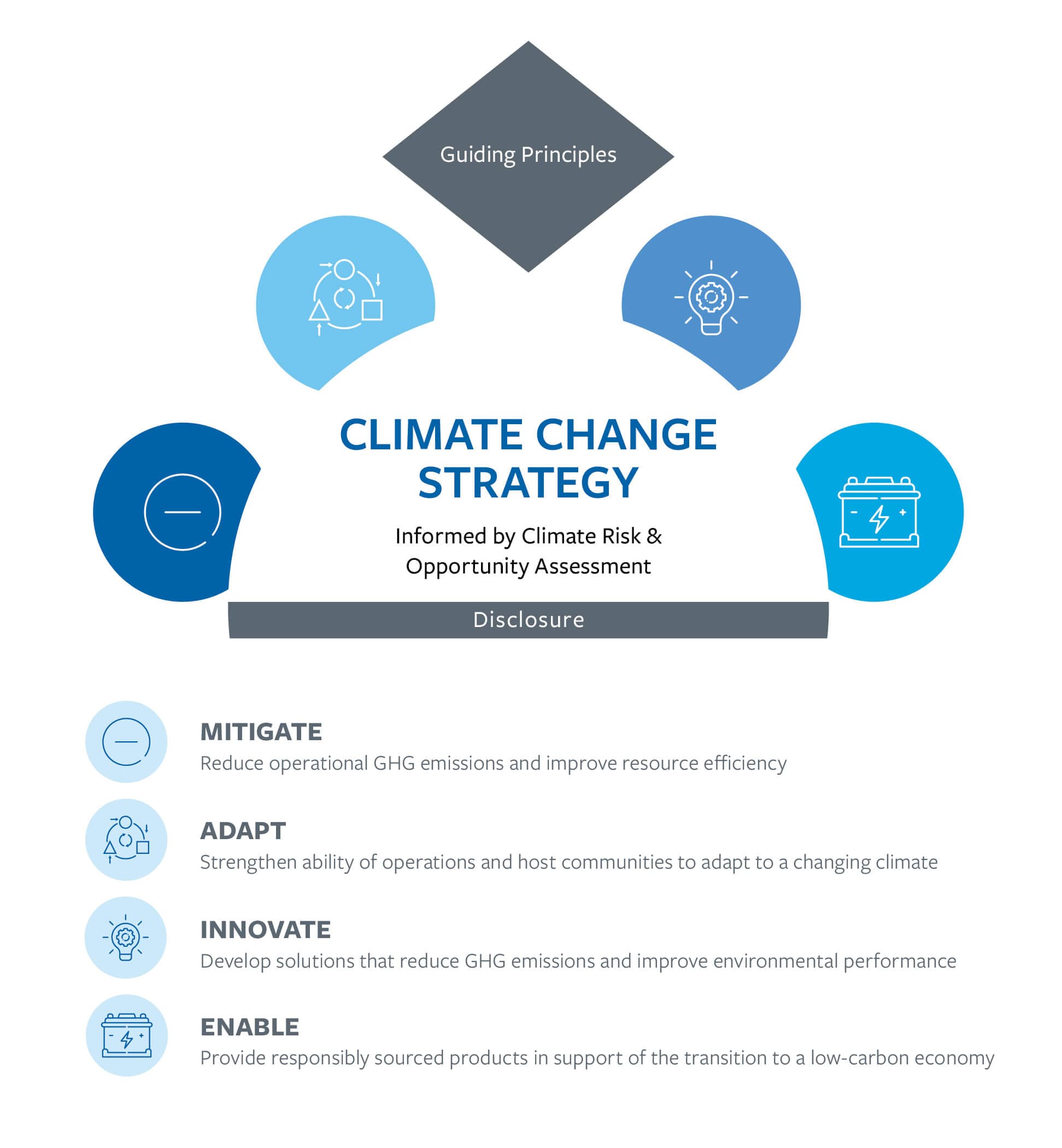 A graphic outlining Sherritt’s approach to addressing climate change using four guiding principles (informed by Climate Risk and Opportunity Assessment): 1) Mitigate: Reduce operational GHG emissions and improve resource efficiency; 2) Adapt: Strengthen the ability of operations and host communities to adapt to a changing climate; 3) Innovate: Develop solutions that reduce GHG emissions and improve environmental performance; 4) Enable: Provide responsibly sourced products in support of the transition to a low-carbon economy