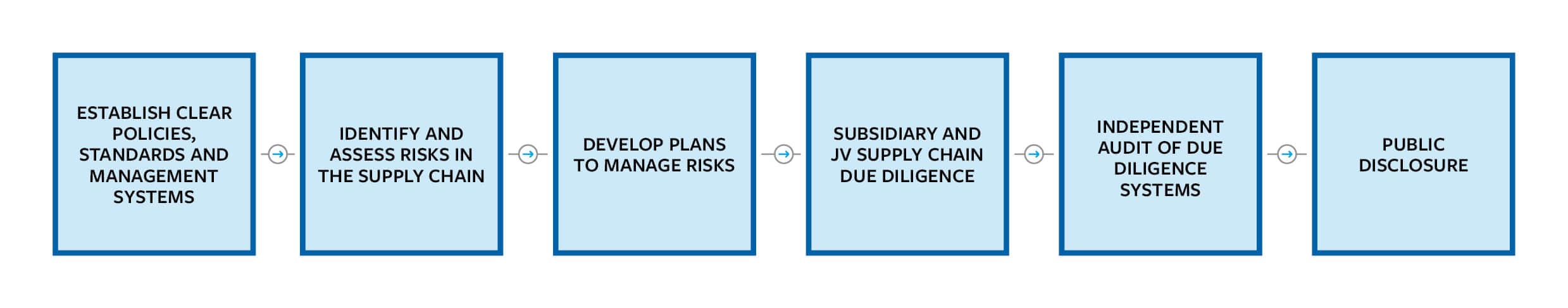 Sherritt’s approach follows this path: Establish clear policies, standards and management systems > Identify and assess risks in the supply chain > Develop plans to manage risks > Subsidiary and joint venture supply chain due diligence > Independent audit of due diligence systems > Public disclosure