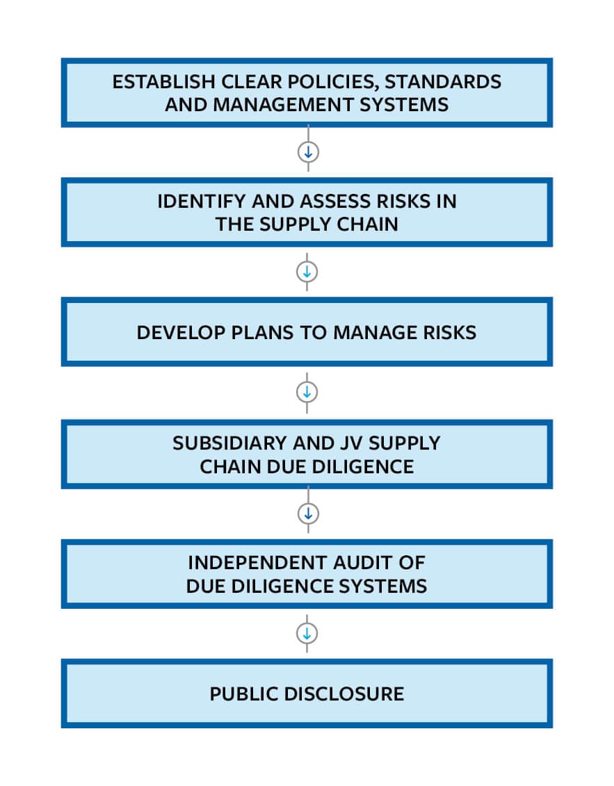 Sherritt’s approach follows this path: Establish clear policies, standards and management systems > Identify and assess risks in the supply chain > Develop plans to manage risks > Subsidiary and joint venture supply chain due diligence > Independent audit of due diligence systems > Public disclosure