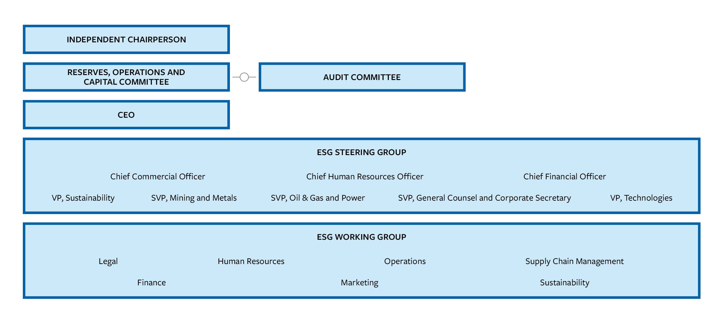 A graphic outlining the reporting structure for Sherritt’s sustainability governance: Top row: independent chairperson; second row: Reserves, Operations and Capital Committee – Human Resources Committee – Audit Committee; third row: CEO; fourth row: ESG Steering Group, which includes the following roles: Chief Commercial Officer, Chief Human Resources Officer, Chief Financial Officer, VP of Sustainability, SVP of Mining and Metals, SVP of Oil & Gas and Power, SVP – General Counsel and Corporate Security, VP of Technologies; fifth row: ESG Working Group, which includes the following departments: Legal, Human resources, Operations, Supply Chain Management, Finance, Marketing, Sustainability