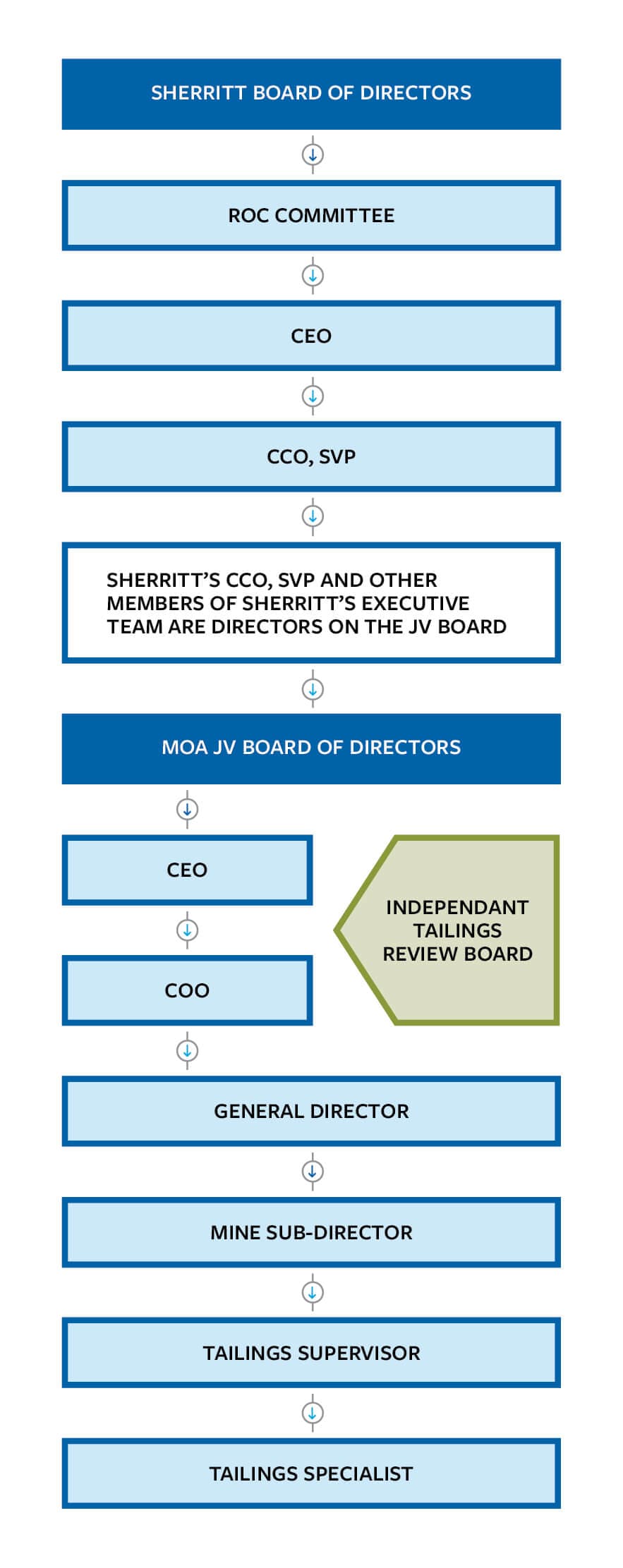 A graphic outlining Sherritt’s operating structure for addressing tailings management – involving the Sherritt Board of Directors and the Moa (Cuba) Joint Venture Board of Directors